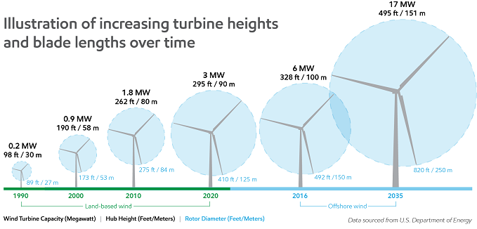 Illustration of increasing turbine heights and blade lengths over time