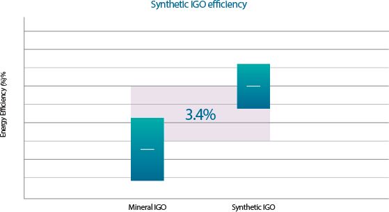 Sustainability chart synthetics