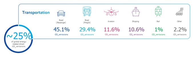 Low Emission Fuels