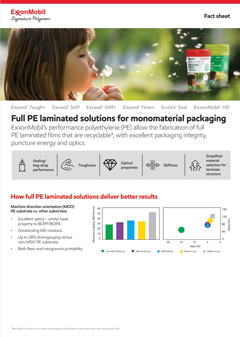 ExxonMobil’s performance polyethylene allow the fabrication of full PE laminated films that are recyclable*, with excellent packaging integrity, puncture energy and optics.


