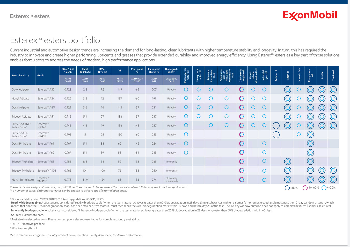 Los ésteres Esterex forman parte del portafolio de bases del Grupo V de la API de ExxonMobil. Si su desafío radica en la necesidad de formular lubricantes de alto rendimiento que satisfagan las tendencias actuales en cuanto a durabilidad, limpieza, ausencia de barnices y estabilidad a altas temperaturas, nosotros tenemos la solución.