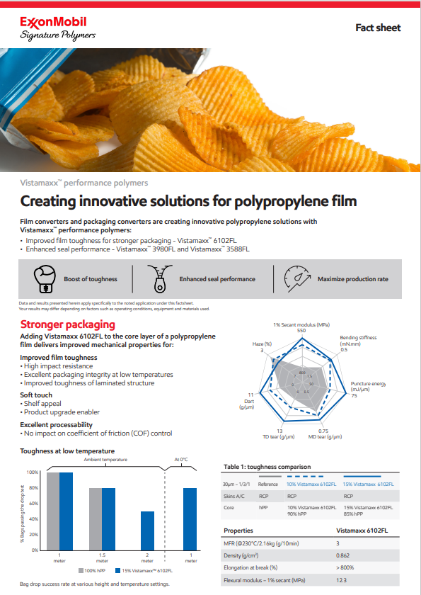 Improve film toughness for stronger packaging and seal performance with Vistamaxx™ performance polymers.