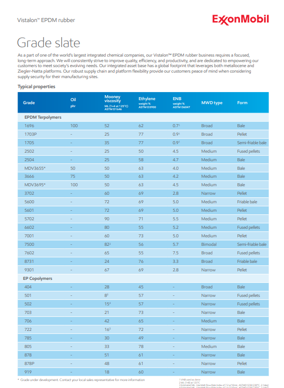 A listing of Vistalon EPDM rubber grades and their typical properties