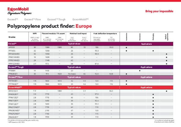 Discover broad portfolio of PP products available in Europe.