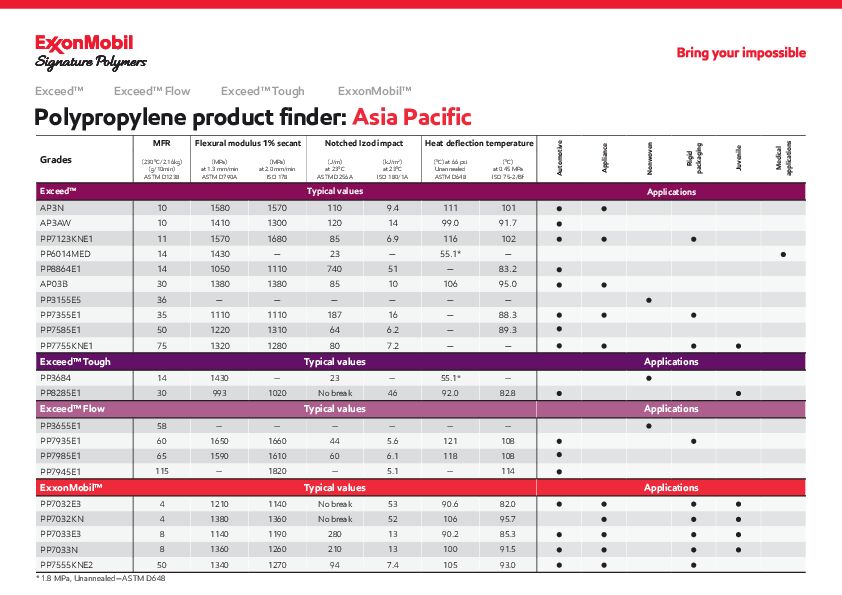 Find the right solution for your business from our broad portfolio of PP products in Asia Pacific.