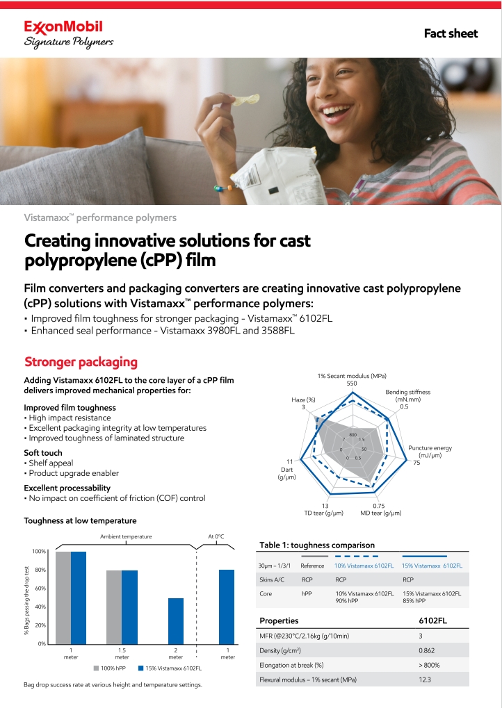 Vistamaxx™ performance polymers enable enhanced sealing performance of cast PP film and stronger packaging. .

