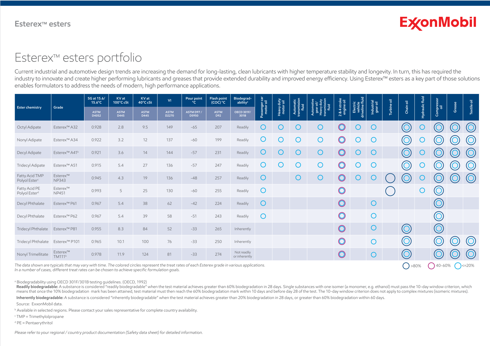 Esterex esters make up part of ExxonMobil’s API Group V base stock portfolio. If your challenge is the need to formulate high performance lubricants that meet the current trends for long-lasting, clean, varnish-free performance, and high-temperature stability, then we have the solution.