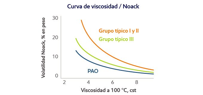 Gráfico de curva de viscosidad de Noack