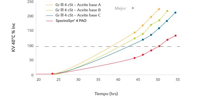 gráfico de estabilidad oxidativa térmica