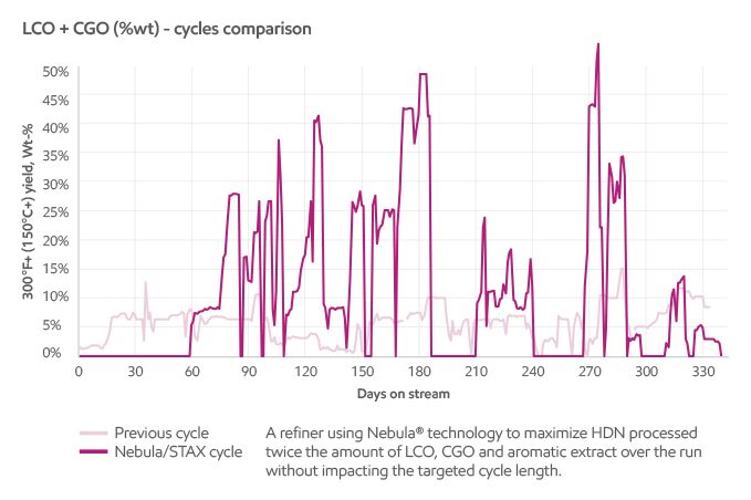 LGO and CGO cycle comparison graph