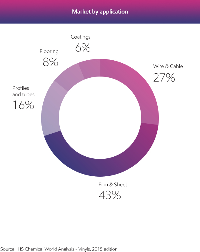 Plasticizer market application graphic - English