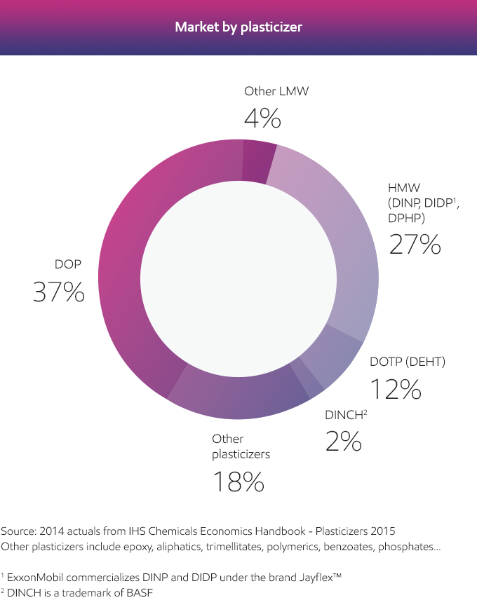 Plasticizer market application graphic - English