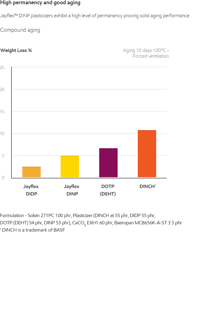 JayFlex plasticizers properties chart - English