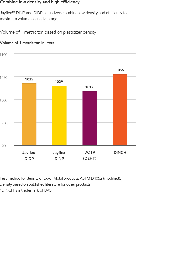 JayFlex plasticizers properties chart - English