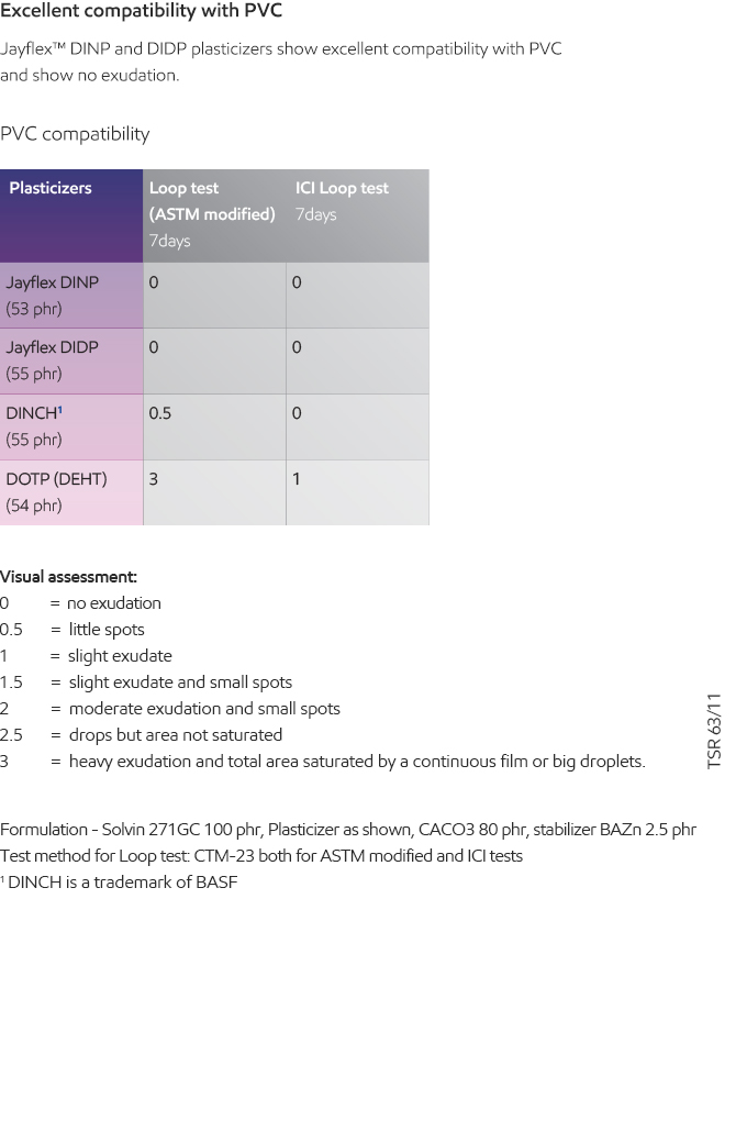 JayFlex plasticizers properties chart - English