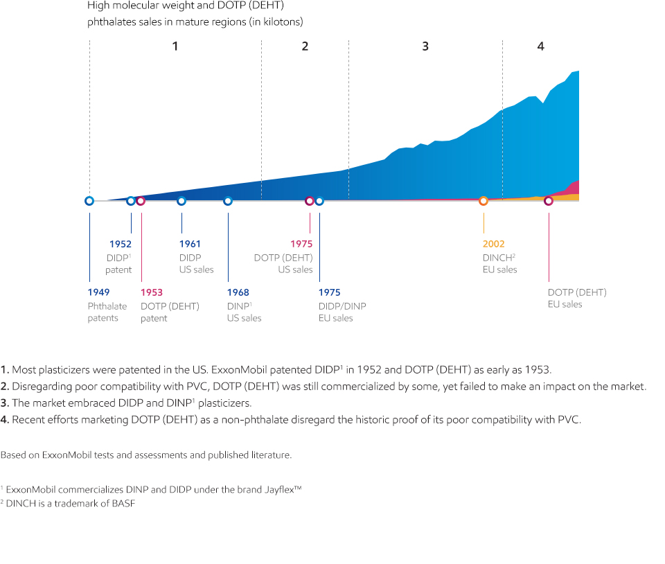 DOTP research timeline graphic - English