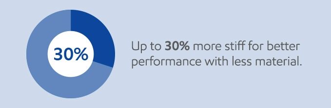 30 % more stiff for better performance with less material.