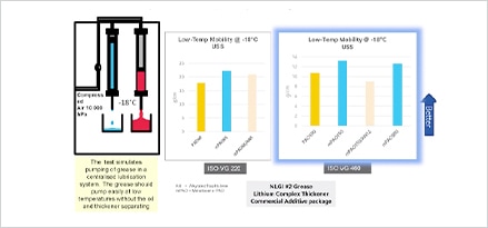 synthetic grease chart
