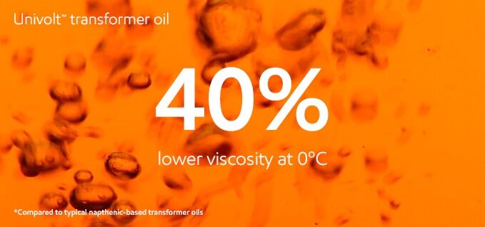 Univolt transformer oil has 40% lower viscosity at 0 degrees.