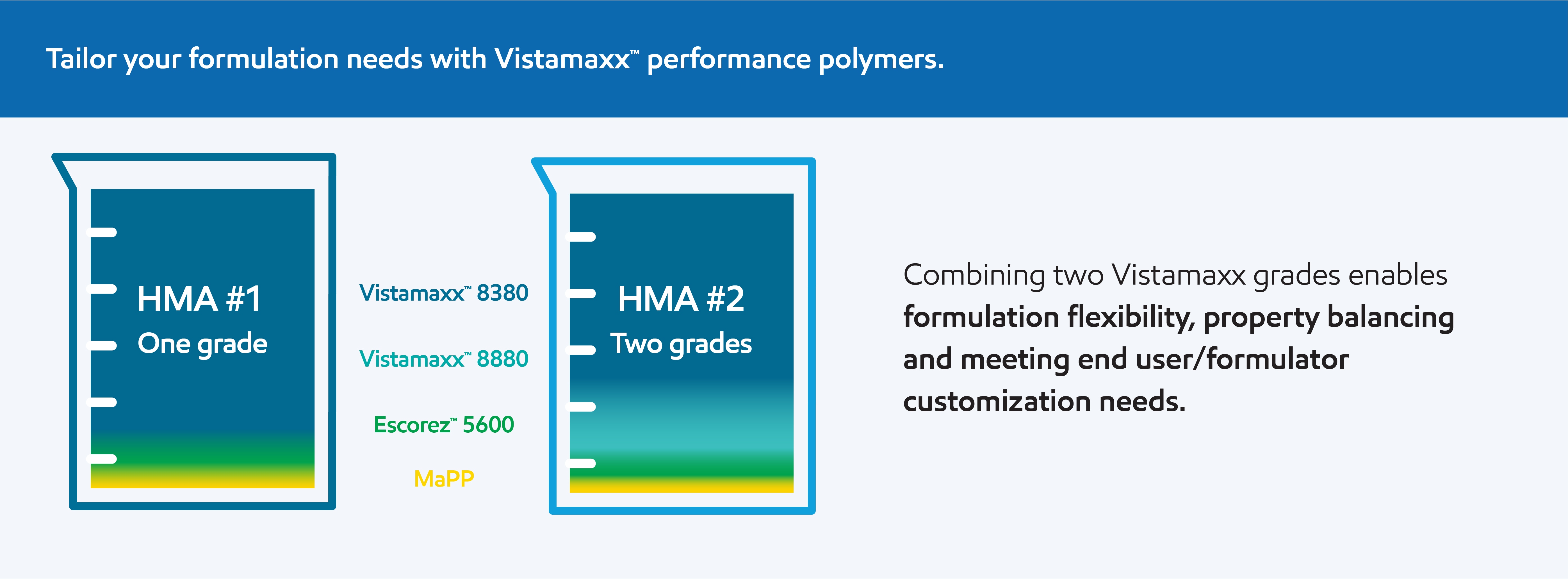 Combining two Vistmaxx grades enables formulation flexibility and property balancing.