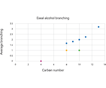 charts