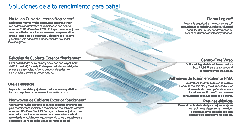 La imagen es una infografía en español que explica las soluciones y materiales para pañales de alto desempeño. Muestra una vista explosionada de un pañal con capas etiquetadas, como la lámina superior no tejida (nonwoven top sheet), las películas de la lámina posterior (backsheet films), las orejas elásticas, la lámina posterior no tejida (nonwoven backsheet), las barreras antifugas de las piernas (leg cuffs), la envoltura del núcleo absorbente (center-core wrap), los adhesivos termofusibles (hot melt adhesives) y los elásticos de cintura (elastic pretinas).