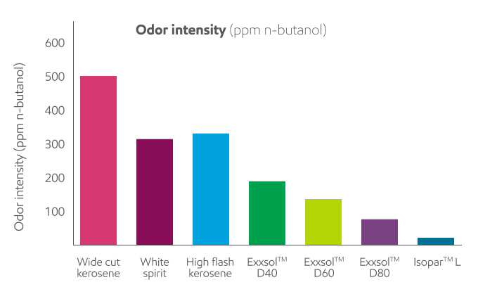 Odor intensity graph
