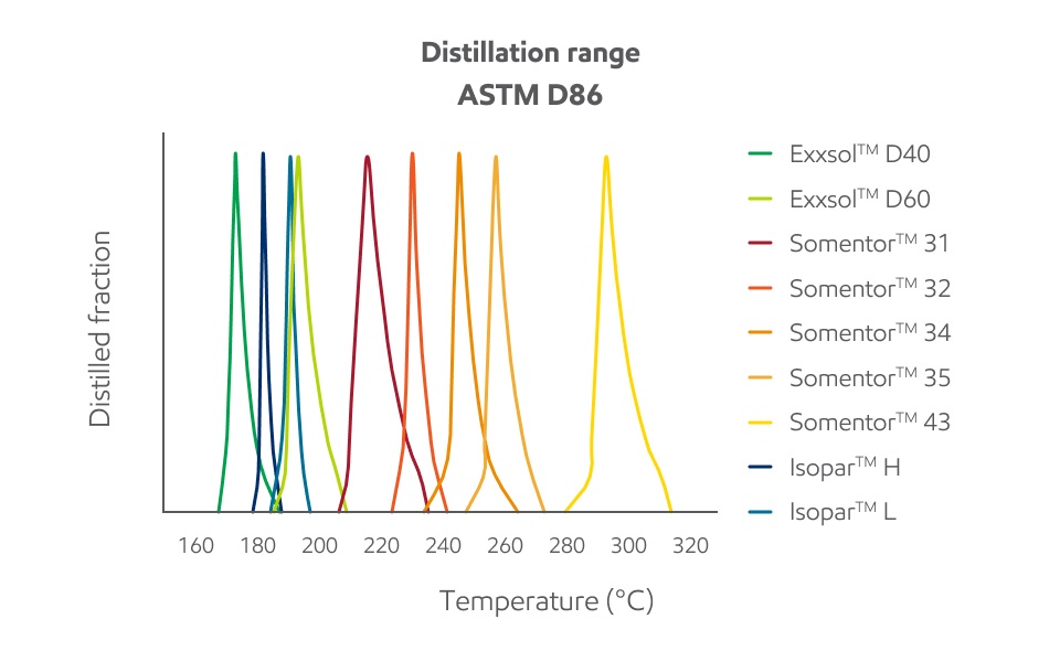Distillation range graph