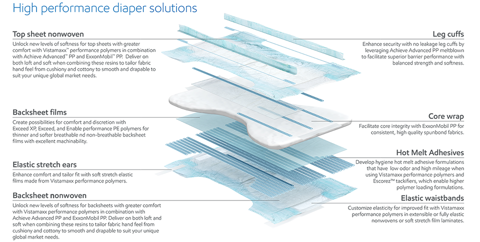diaper diagram illustrating high performance diaper solutions
