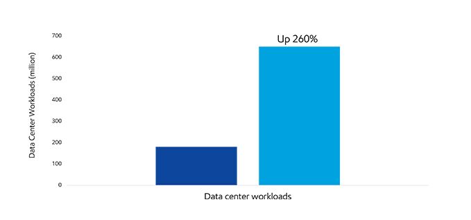 gráfico azul que muestra la carga de trabajo del centro de datos