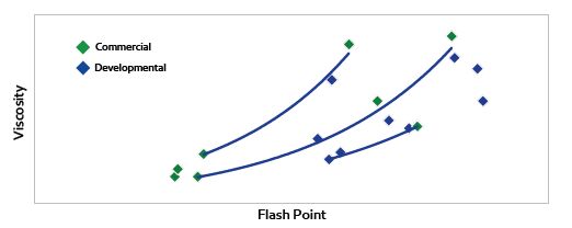 Flash point and viscosity representation