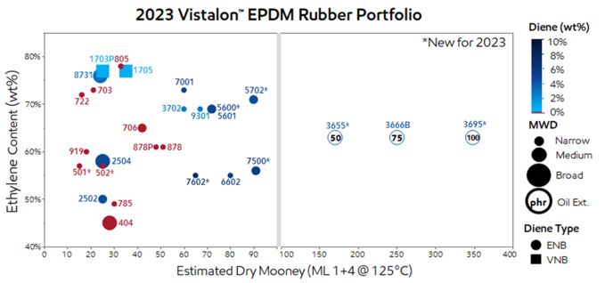 Chart reflecting EDPM performance factors