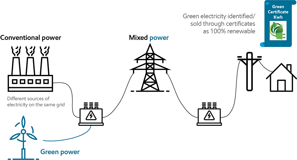 Green power analogy for mass balance attribution