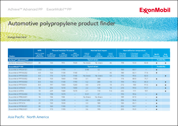 Achieve™ Advanced PP and ExxonMobil™ PP can help the automotive industry meet next generation car requirements for high-quality, sustainable solutions.