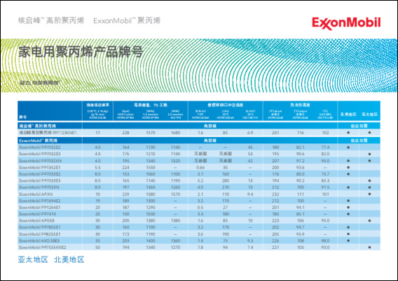 埃启峰™ 高阶聚丙烯 ExxonMobil™ 聚丙烯家电用聚丙烯产品牌号