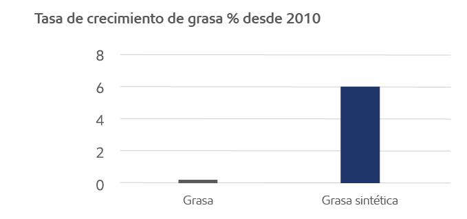 gráfico de crecimiento de aceites base sintéticos