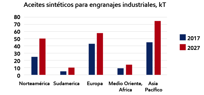 gráfico de tendencias del mercado de aceite de engranajes industriales sintéticos